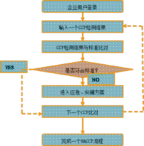 基於HACCP標準的農產品生產管理