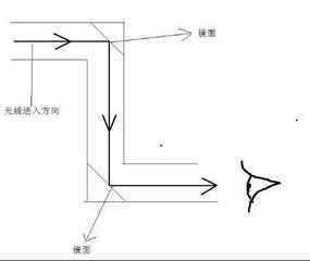 潛望鏡光學原理