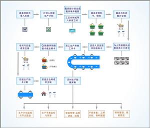 套用與車間流程