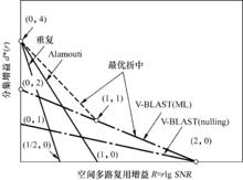 點對點MIMO技術