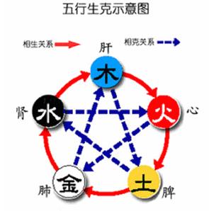 五行生剋示意圖