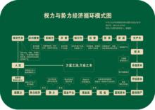 《勢力經濟循環模式》