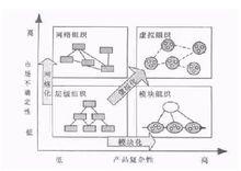 虛擬組織結構示意圖