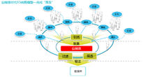 自媒體時代；BD戰略模型—完成“再生”