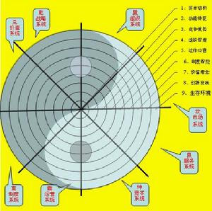 組織創新DNA模型