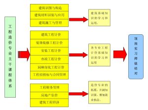 工程造價專業