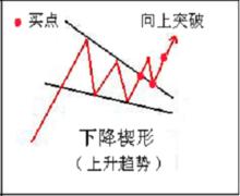 下降楔形