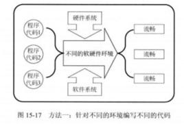 條件編譯