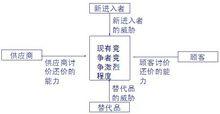 波特五力模型分析圖