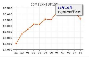 新梅花苑房價走勢