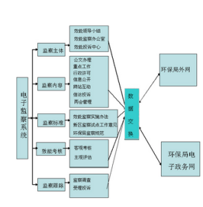 行政效能監察