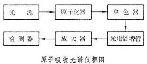 原子吸收光譜法