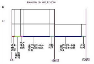 經濟訂貨批量