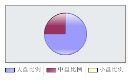 南方積極配置