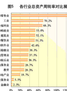 總資產周轉率