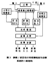 參數/狀態估計的故障檢測與診斷系統的一般結構