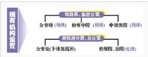 鐵路公檢法組織機構