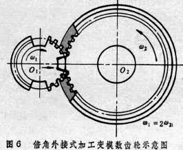 電火花共軛迴轉加工