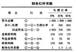 財務槓桿