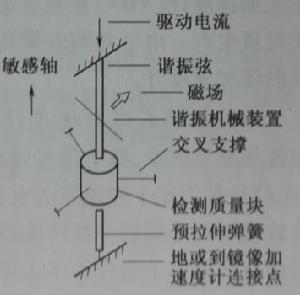 圖1-2 振弦加速度計