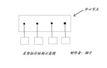 星型拓撲