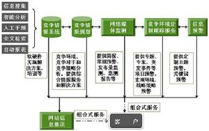 網路資料庫行銷