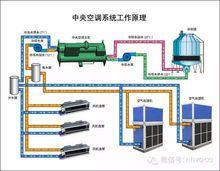 集中式空調系統