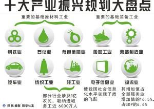 十大產業振興規劃