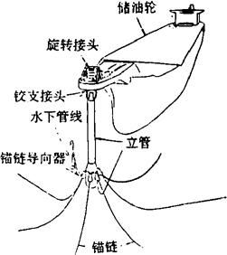 單點系泊