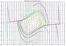 Van der Pol 公式的相圖