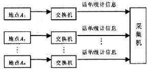 圖3 集中計費數據採集模型