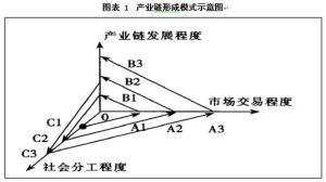 迂迴生產理論