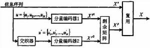 LDPC碼