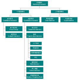 市場調查[收集和分析市場情況，為行銷提供資料]