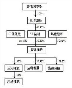 兩鹽湖合併方案