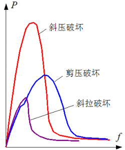 斜壓破壞