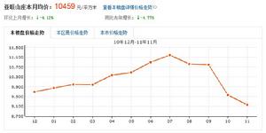 青島 亞聯山莊 房價走勢