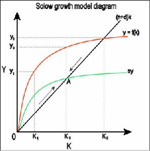 （圖）內生經濟成長模型