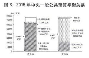 地方預算