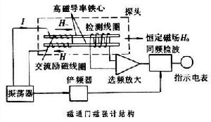 磁場測量