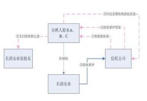 槓桿收購