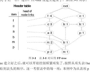 PFP-tree算法