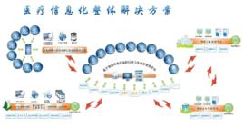 醫療信息化