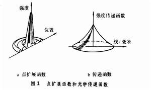 光學傳遞函式