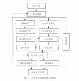 遙感監測