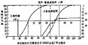 聽力檢查法