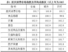 居民價格消費指數構成圖