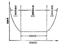 圖1 設備故障率演變圖