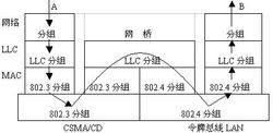 通信子網