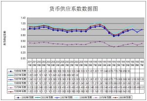 貨幣供應係數圖